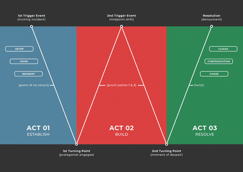 A visual representation of the 3-act structure
